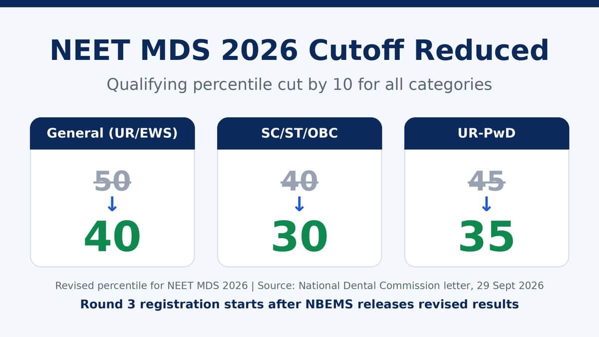 NEET MDS 2026 Reduced Cutoff: Percentile Cut by 10 for All Categories